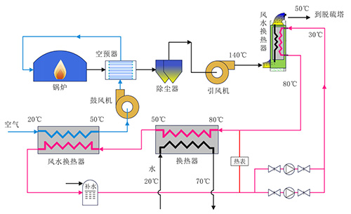 低溫余熱利用