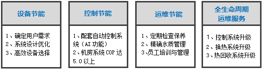 暖通空調系統節能