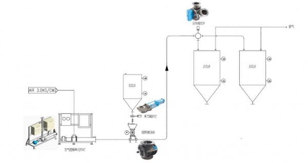 氣力輸送系統(tǒng)