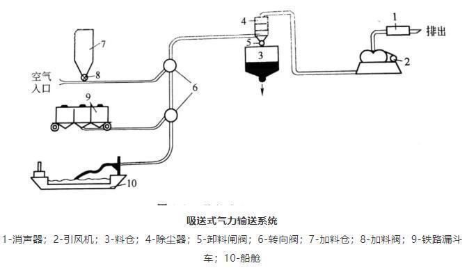 吸送式氣力輸送 吸送式氣力輸送