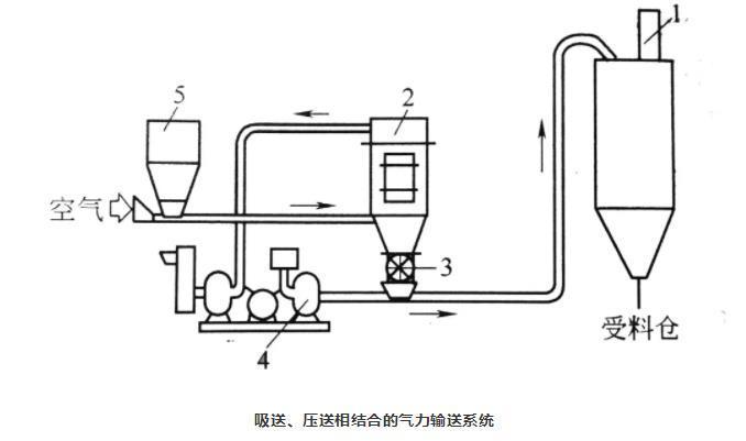 吸送式、壓送式相結合氣力輸送系統