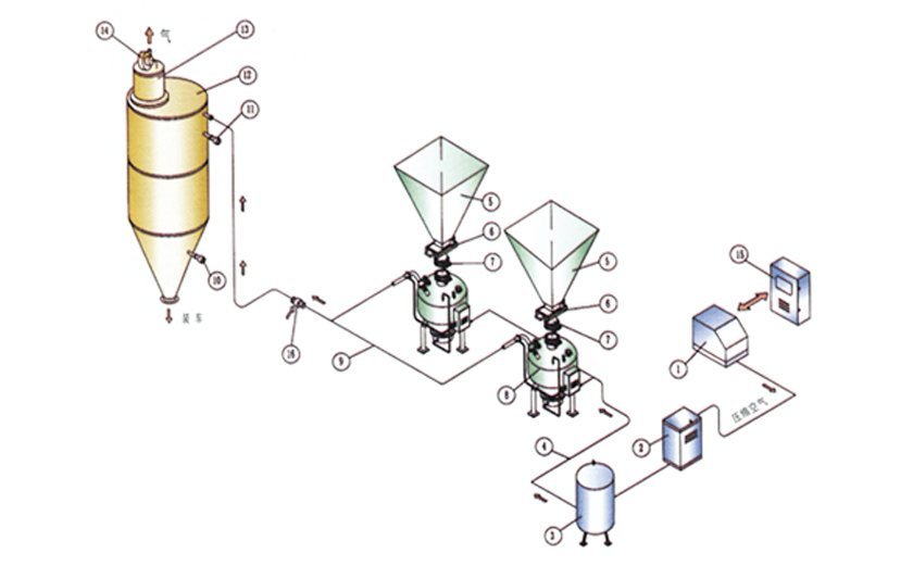 氣力輸送系統(tǒng)密相高壓工作原理圖 氣力輸送系統(tǒng)密相高壓工作原理圖