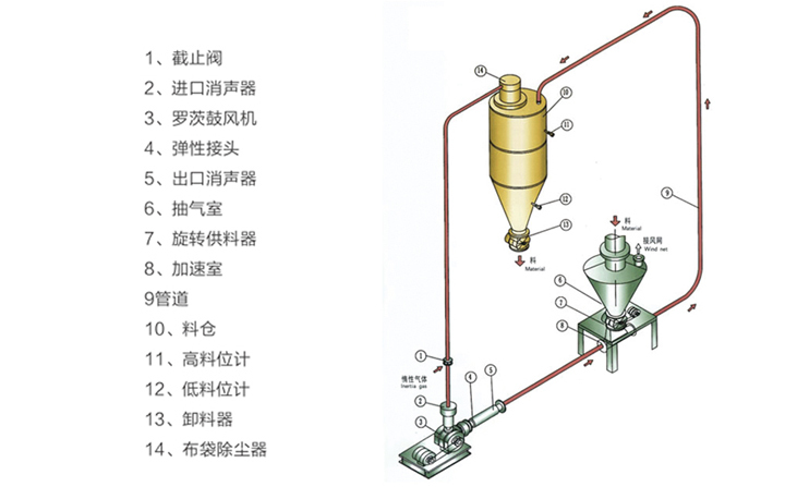 稀相氣力輸送系統 稀相氣力輸送系統
