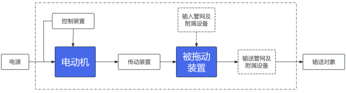 電機系統優化節能技術