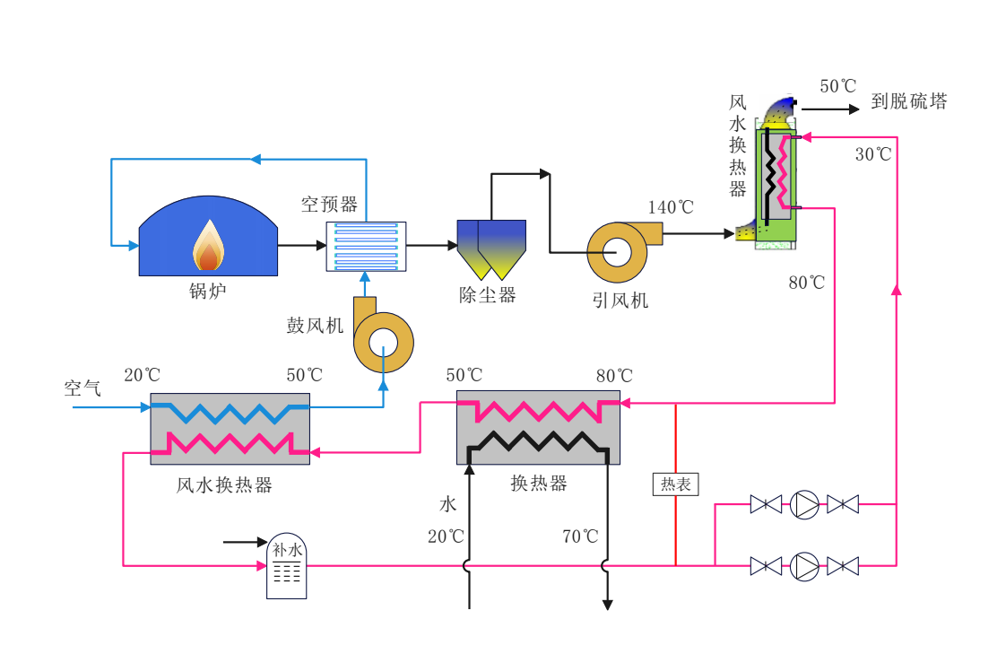 低溫余熱利用技術