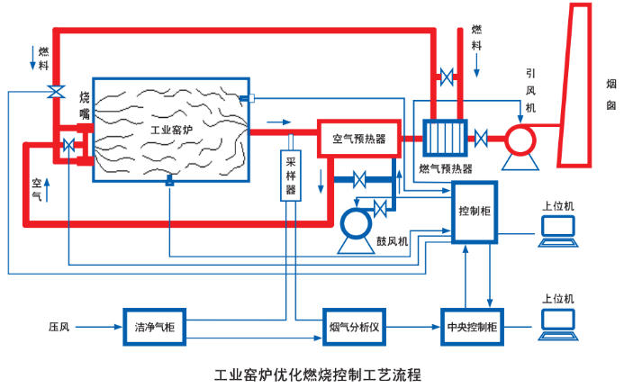 工業窯爐控制系統優化節能技術